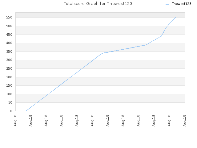 Totalscore Graph for Thewest123