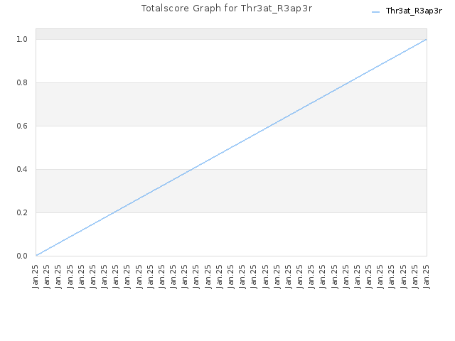 Totalscore Graph for Thr3at_R3ap3r