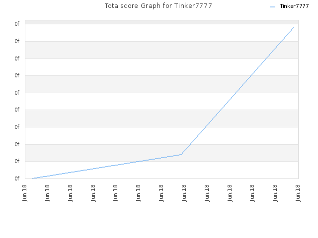 Totalscore Graph for Tinker7777