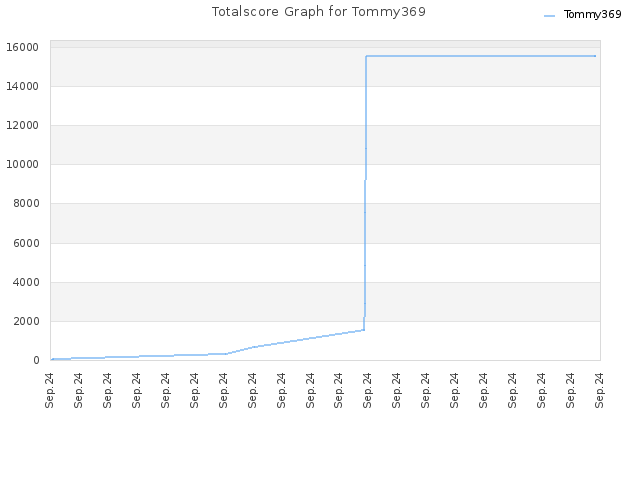 Totalscore Graph for Tommy369