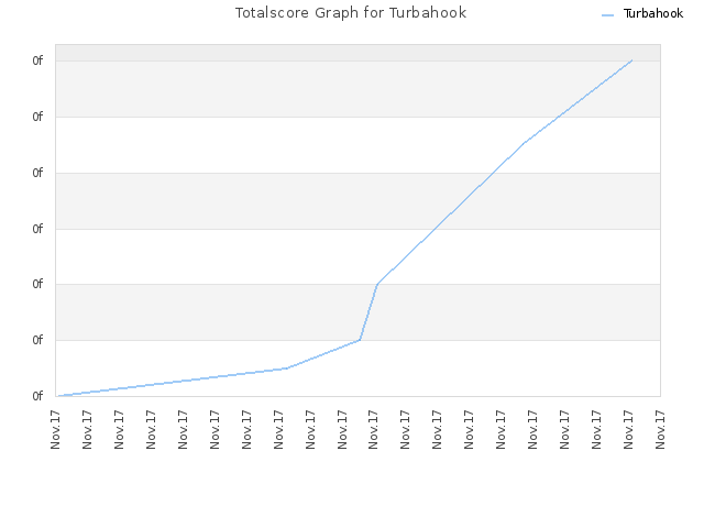 Totalscore Graph for Turbahook