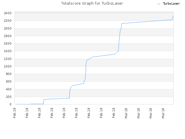 Totalscore Graph for TurboLaser