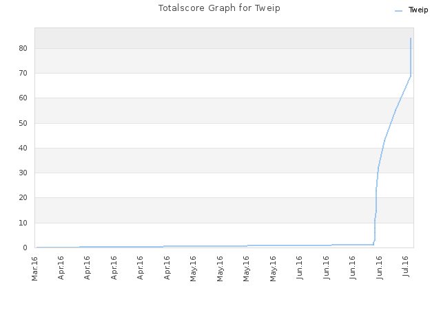 Totalscore Graph for Tweip