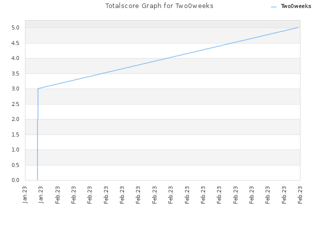 Totalscore Graph for Two0weeks