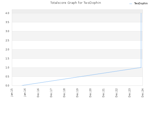 Totalscore Graph for TwoDophin