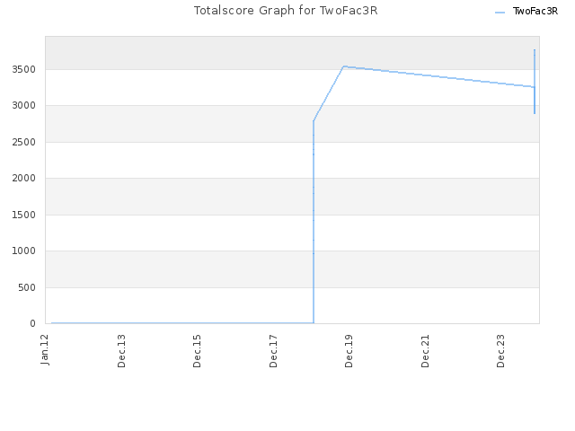 Totalscore Graph for TwoFac3R