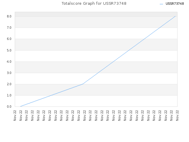 Totalscore Graph for USSR73748