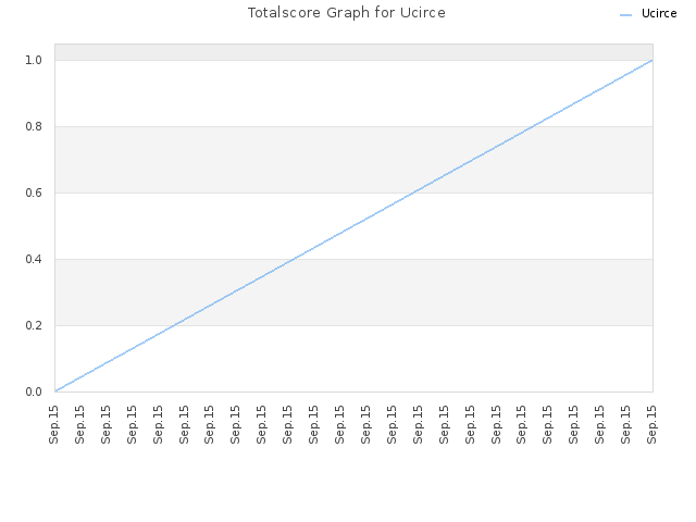 Totalscore Graph for Ucirce