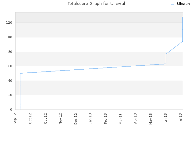 Totalscore Graph for Ullewuh