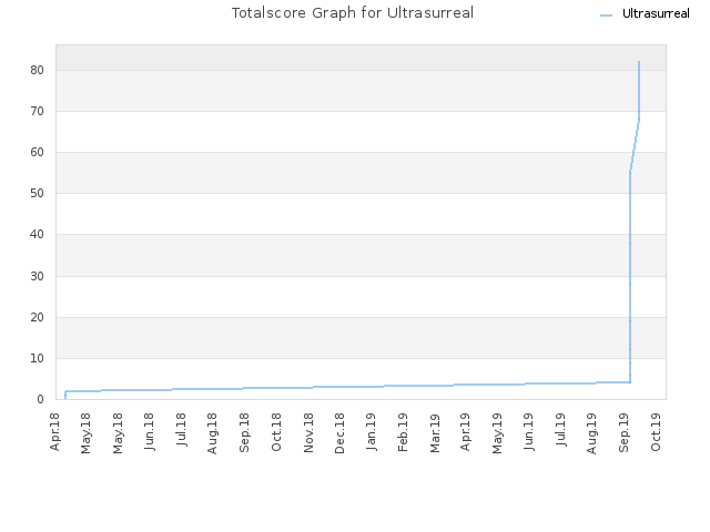 Totalscore Graph for Ultrasurreal