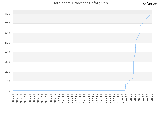 Totalscore Graph for Unforgiven