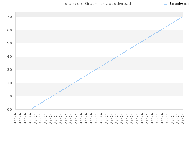 Totalscore Graph for Uoaodwioad