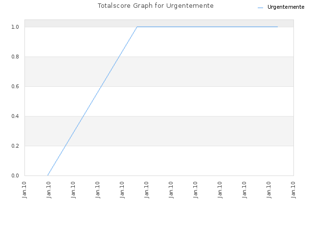 Totalscore Graph for Urgentemente