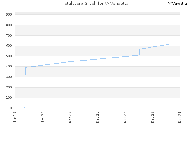 Totalscore Graph for V4Vendetta