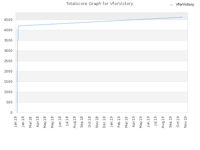 Totalscore Graph for VforVictory