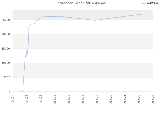 Totalscore Graph for W4W4W