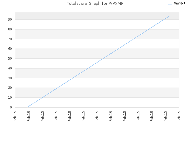 Totalscore Graph for WAYMF