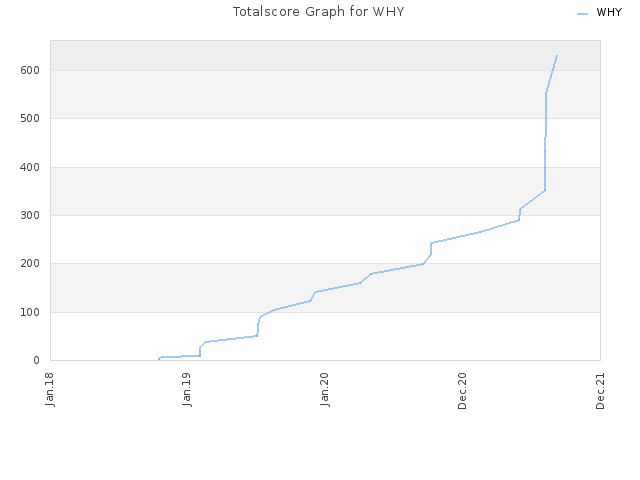 Totalscore Graph for WHY