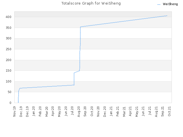 Totalscore Graph for WeiSheng