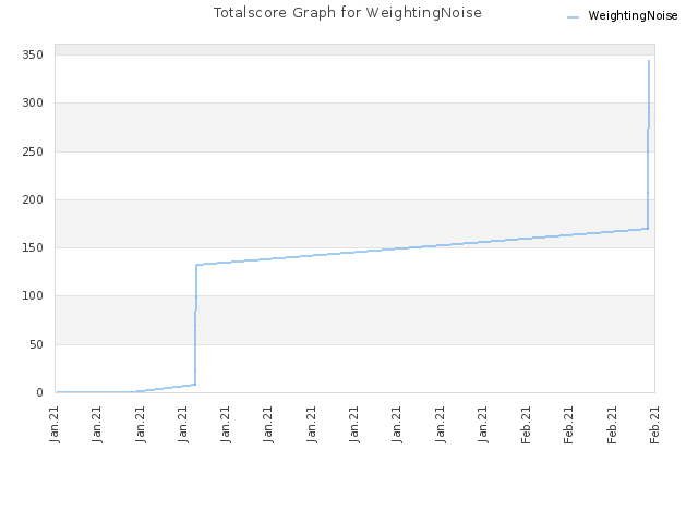 Totalscore Graph for WeightingNoise