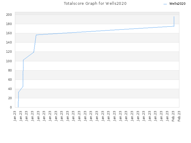 Totalscore Graph for Wells2020