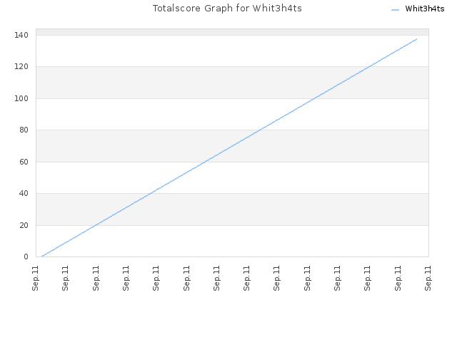 Totalscore Graph for Whit3h4ts