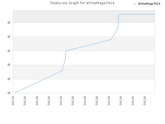 Totalscore Graph for WhiteMage7614