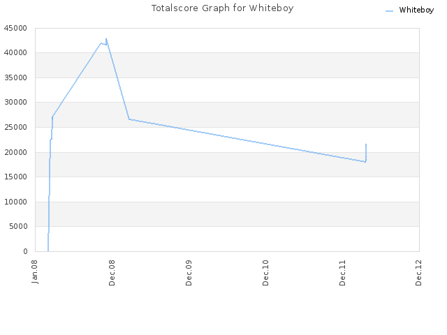 Totalscore Graph for Whiteboy