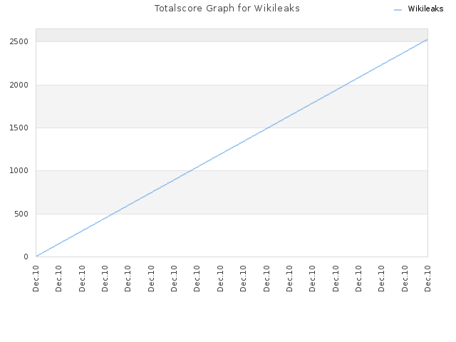 Totalscore Graph for Wikileaks