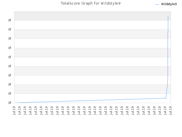 Totalscore Graph for Wildstyle9