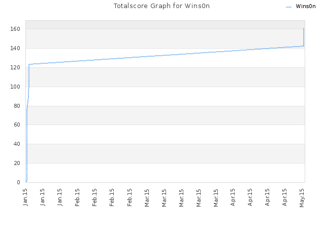 Totalscore Graph for Wins0n