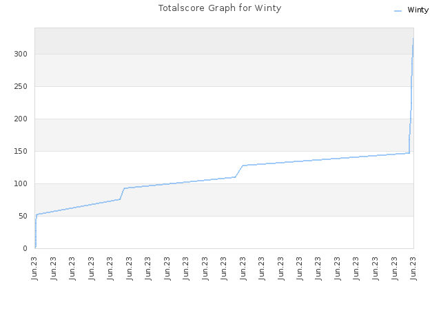 Totalscore Graph for Winty