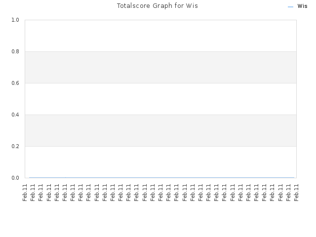 Totalscore Graph for Wis