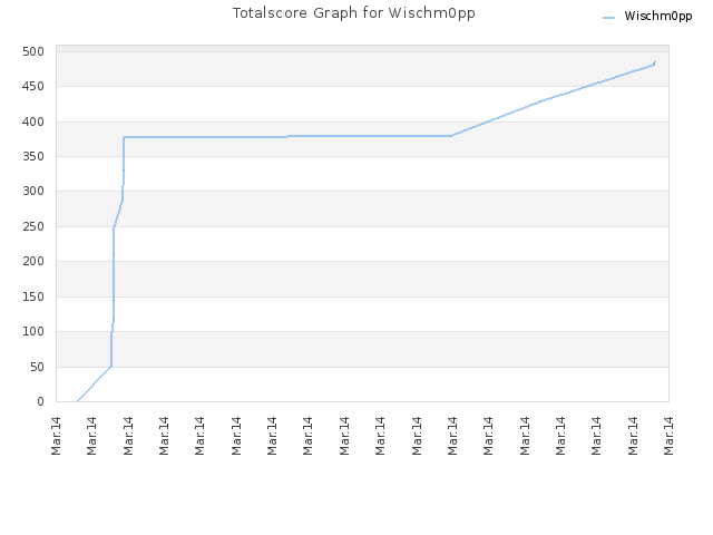 Totalscore Graph for Wischm0pp