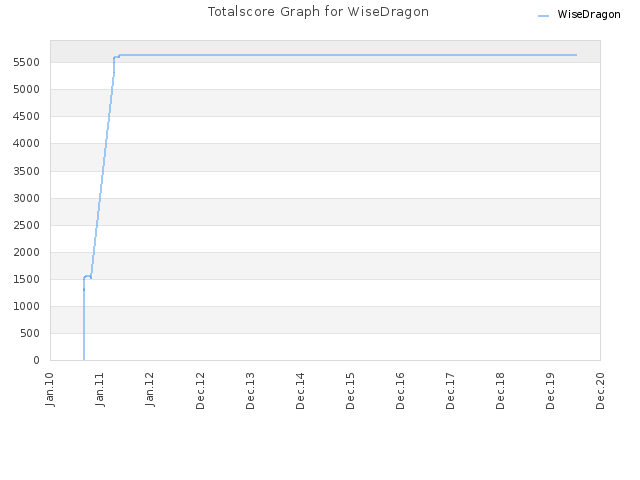 Totalscore Graph for WiseDragon