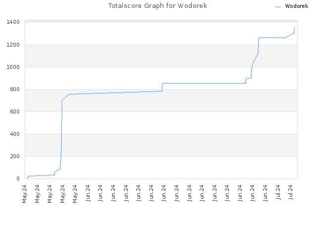 Totalscore Graph for Wodorek