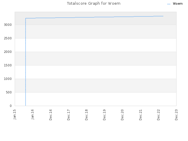 Totalscore Graph for Woem