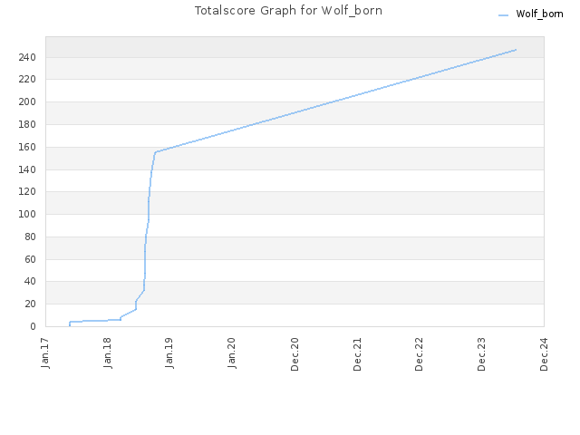 Totalscore Graph for Wolf_born