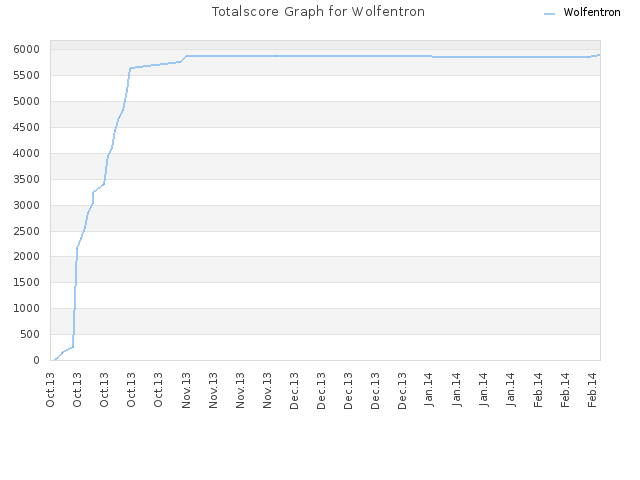 Totalscore Graph for Wolfentron