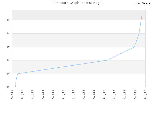 Totalscore Graph for WuSeagal