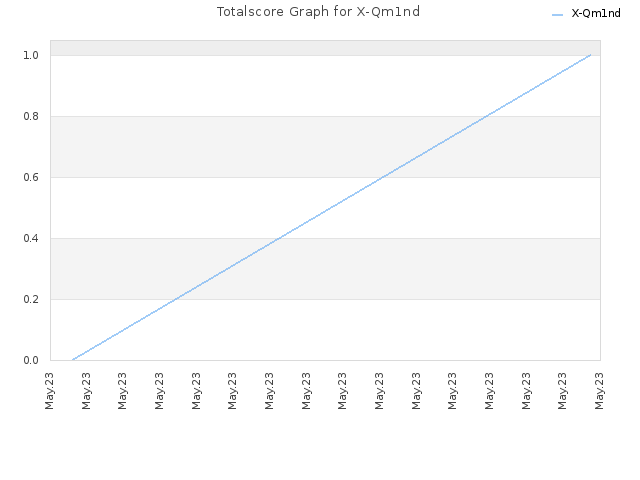 Totalscore Graph for X-Qm1nd