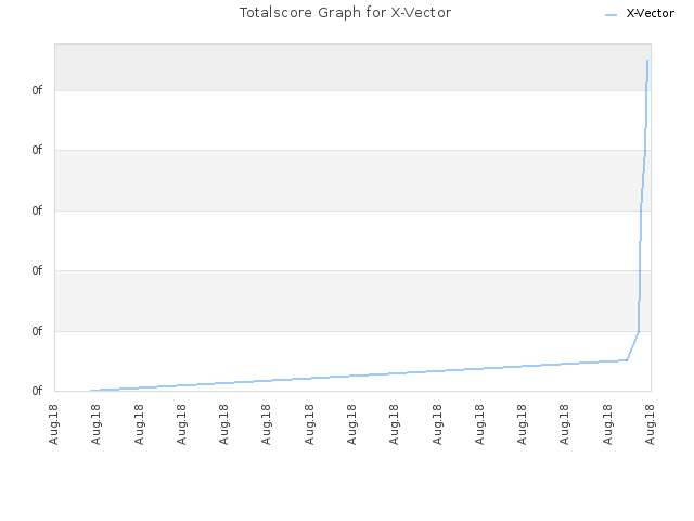 Totalscore Graph for X-Vector