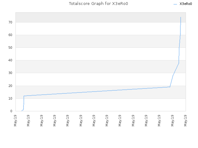 Totalscore Graph for X3eRo0