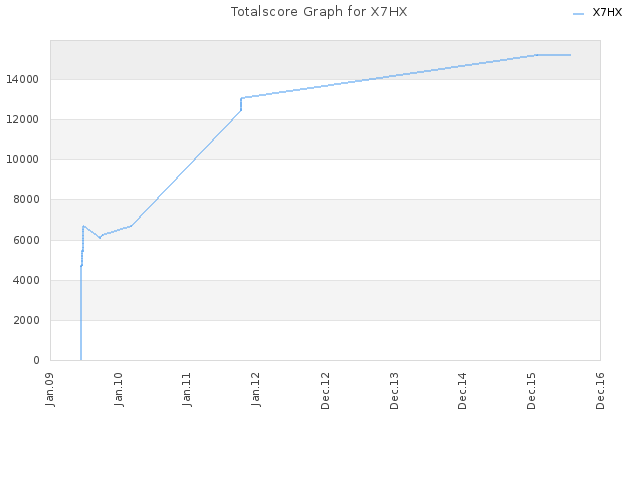 Totalscore Graph for X7HX