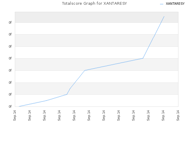 Totalscore Graph for XANTARESY