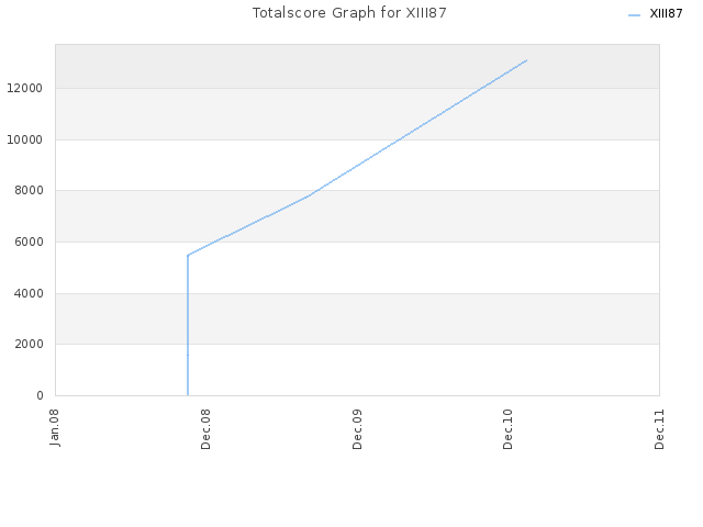 Totalscore Graph for XIII87