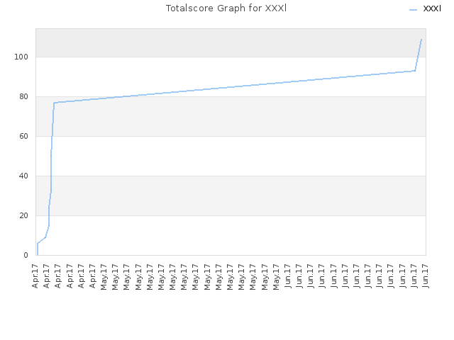 Totalscore Graph for XXXl