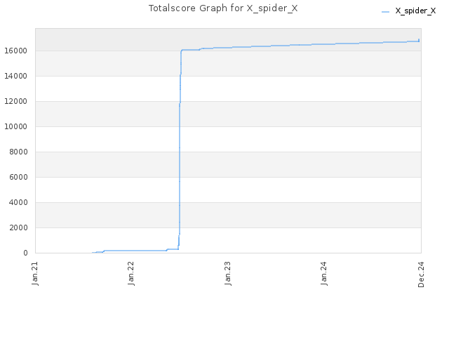 Totalscore Graph for X_spider_X