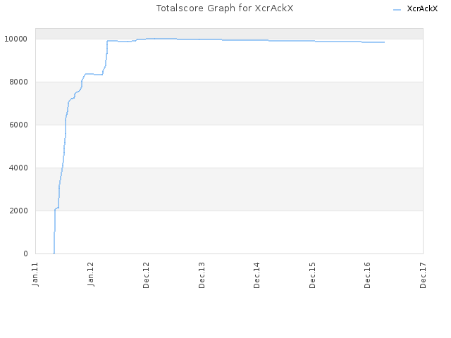 Totalscore Graph for XcrAckX