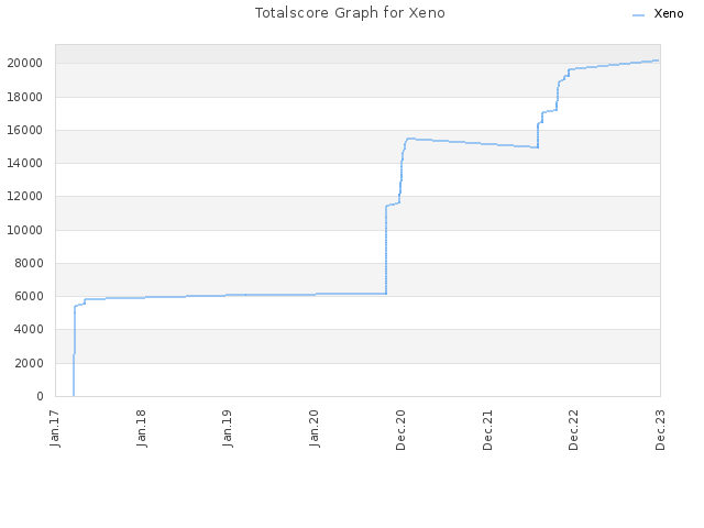 Totalscore Graph for Xeno